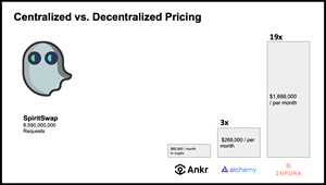Centralized vs. Decentralized Pricing