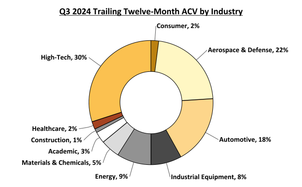 Q3 2024 Trailing Twelve-Month ACV by Industry