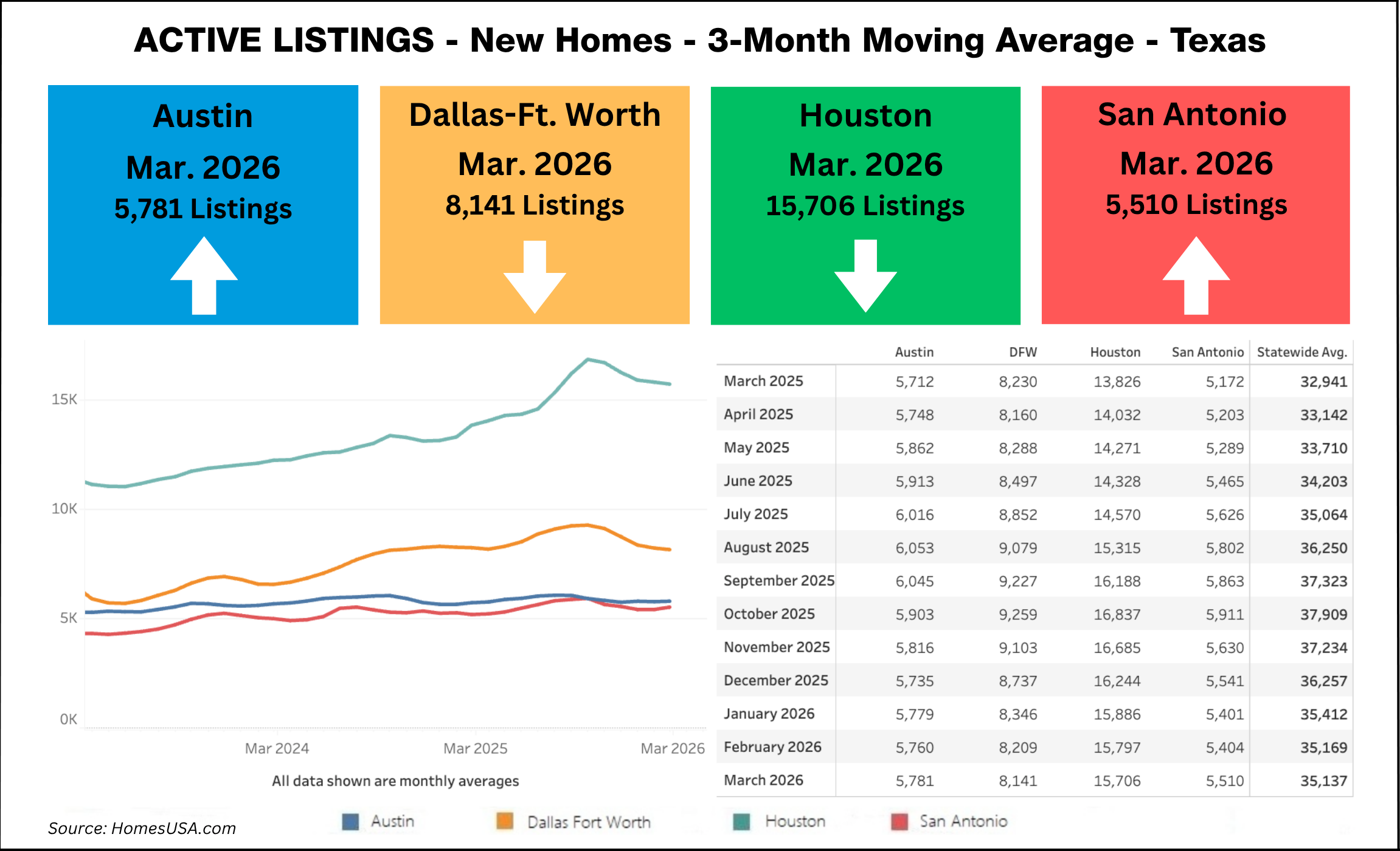 Chart: Active Listings New Home Sales thru March 2026