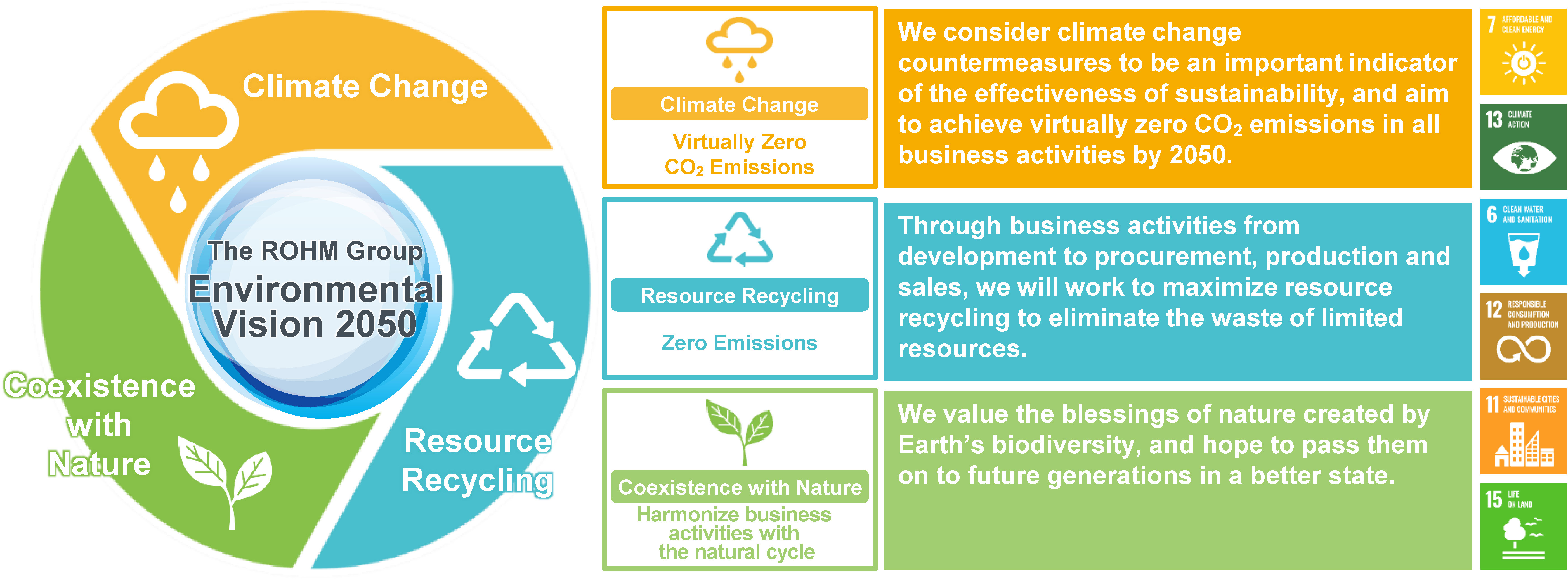 ROHM will promote business activities in harmony with the natural cycle to protect biodiversity based on the three themes of climate change, resource recycling, and co-existence with nature.