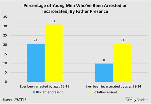 Percentage of Young Men Who've Been Arrested or Incarcerated, By Father Presence
