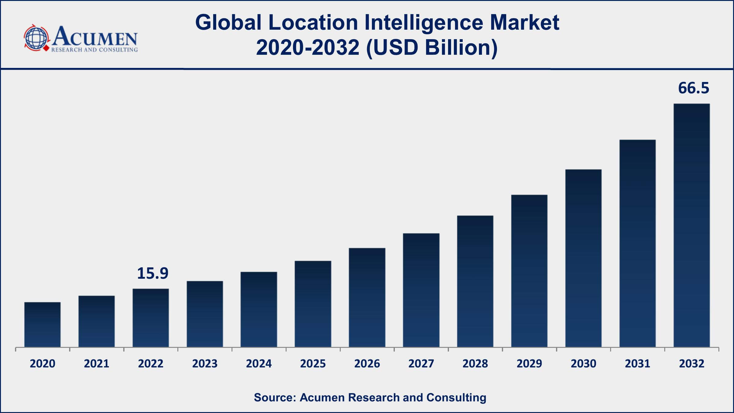 Location Intelligence Market Size Projections Indicate a