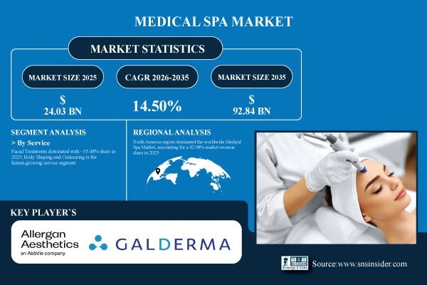 Medical Spa Market
