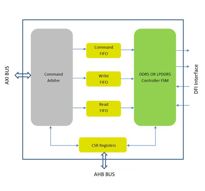 SmartDV_LPDDR5_DDR5 Design IP