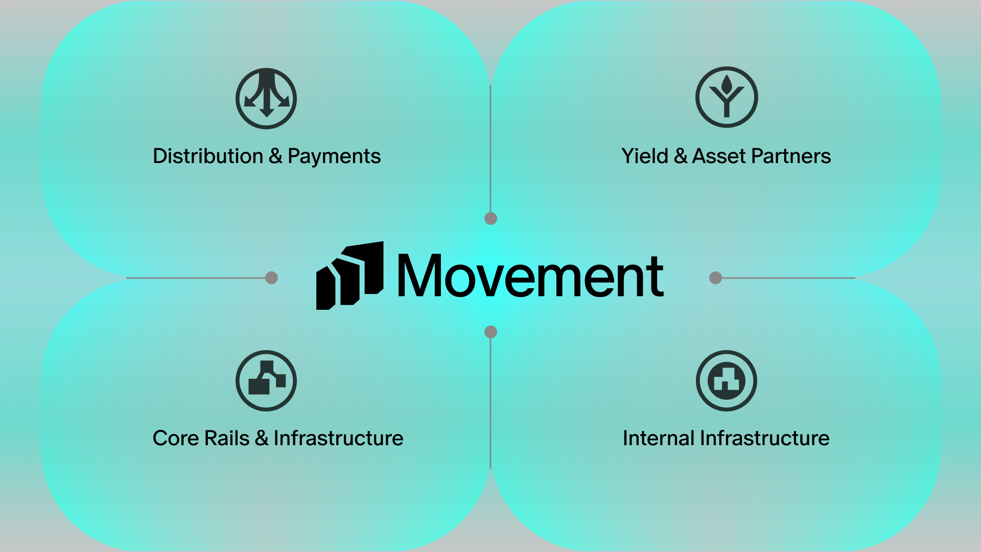 Movement's ecosystem across four layers: distribution and payments, core rails and infrastructure, yield and asset partners, and internal infrastructure.