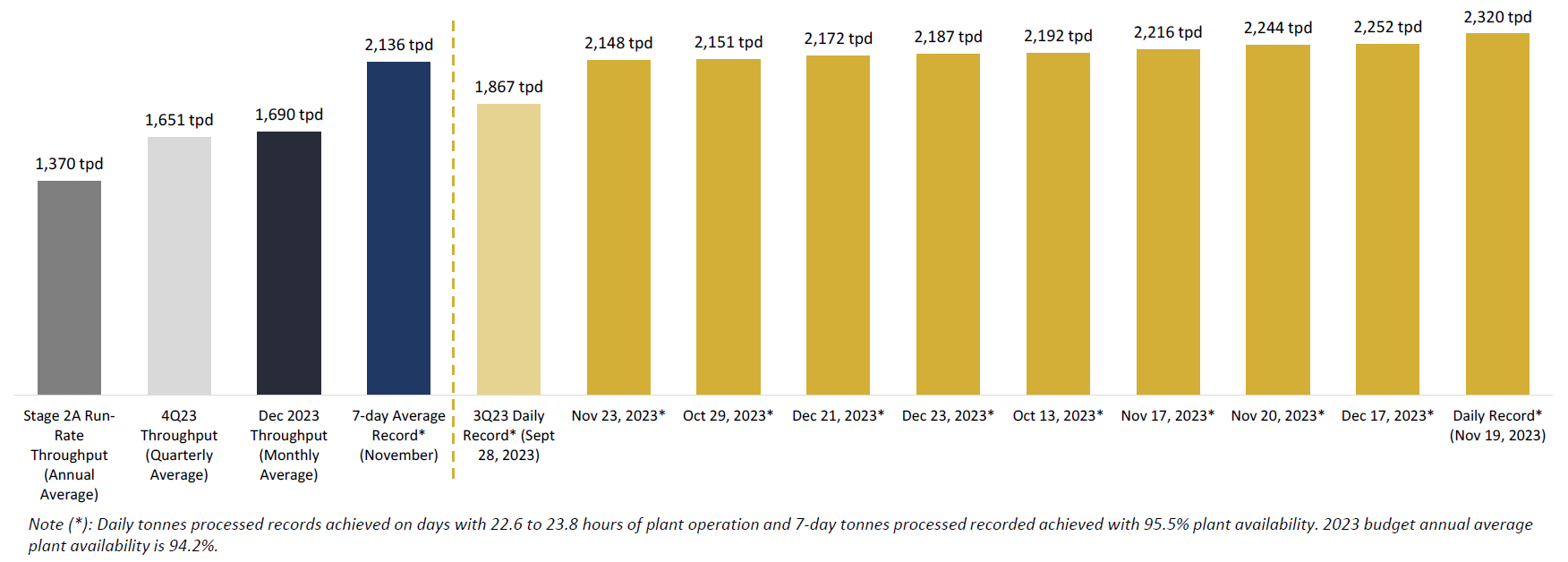 Figure 2 - Process Plant Throughput Performance, Daily Records and Near-Records