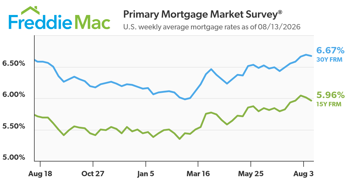 Mortgage Rates Average 6.67%