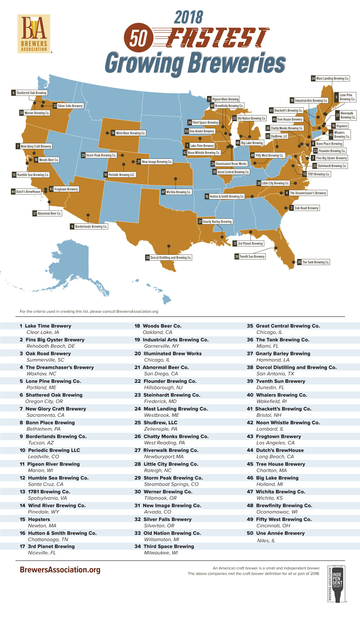 ﻿The Brewers Association (BA)—the not-for-profit trade group representing small and independent craft brewers—today released its second annual list of the 50 fastest growing small and independent craft brewing companies of 2018.