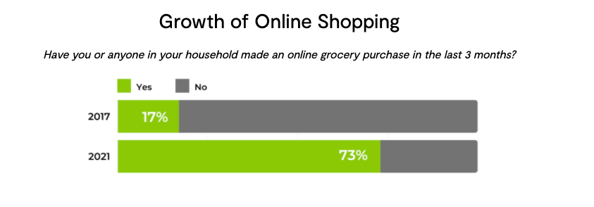PowerReviews - Growth of Online Grocery Shopping