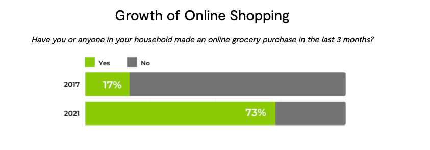 Consumer Survey: The Evolution of the Modern Grocery Shopper - PowerReviews