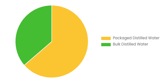 Global Distilled Water Market 2025 – 2034 (By Product Type)  .png