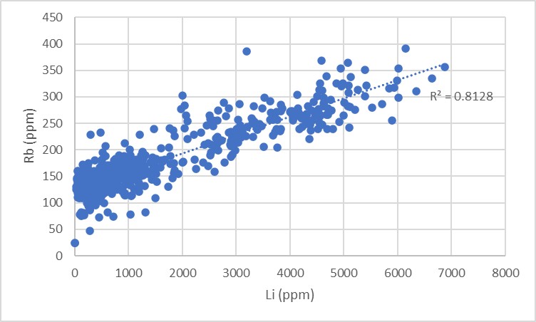 Scatterplot of Rubidium (ppm) Against Lithium (ppm)from BC-2301C, BC-2303C, BC-2401C & BC-2402C