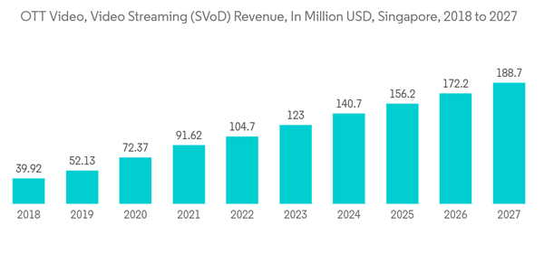 Singapore Data Center Rack Market O T T Video Video Streaming S Vo D Re