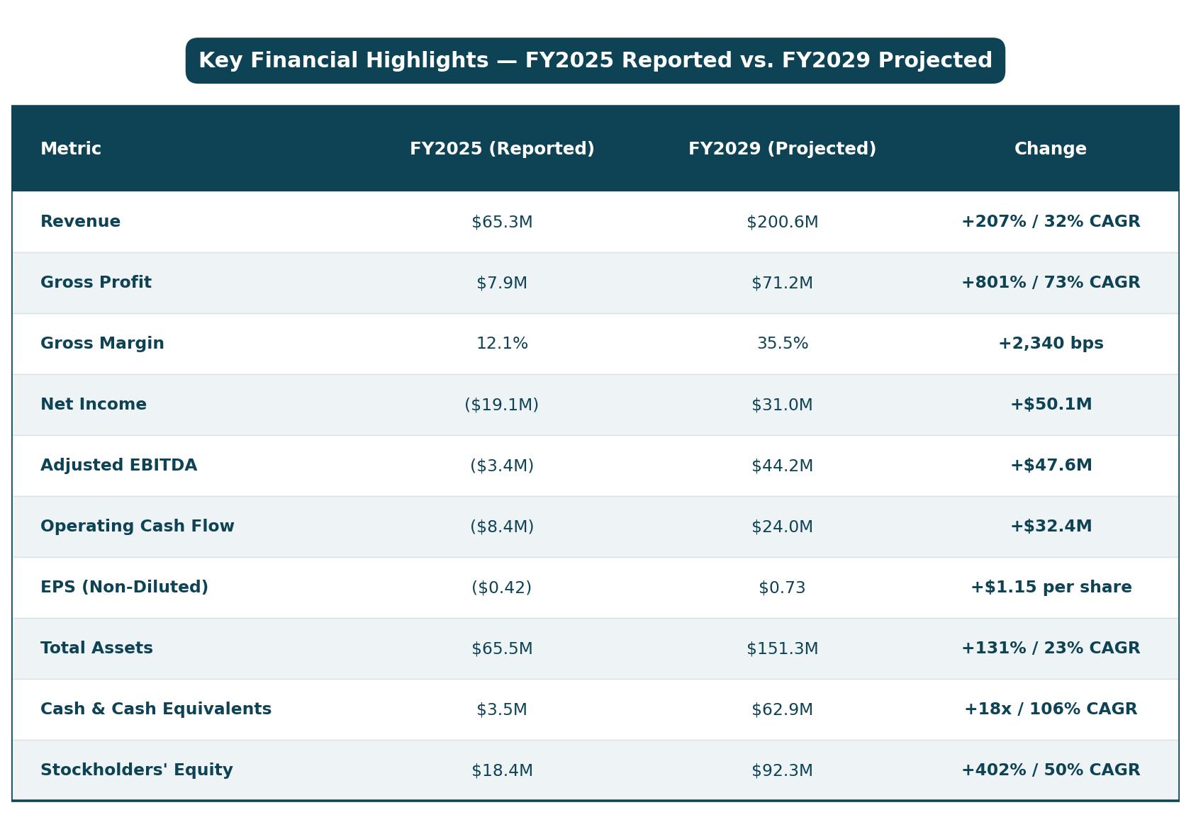 FY2025 reported vs. FY2029 projected metrics.