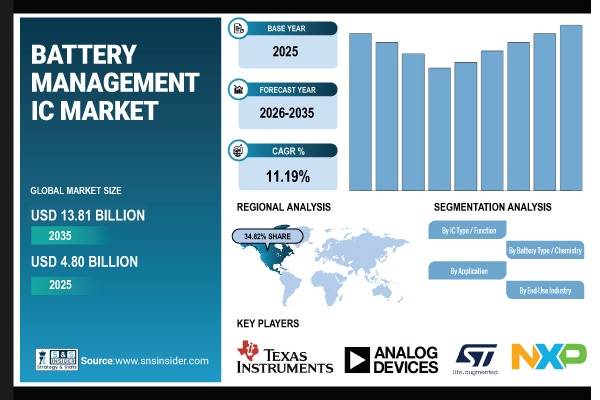 Battery Management IC Market Share & Size Report