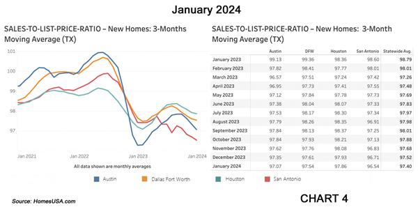 Chart 4: Texas Sales-to-List-Price Ratio