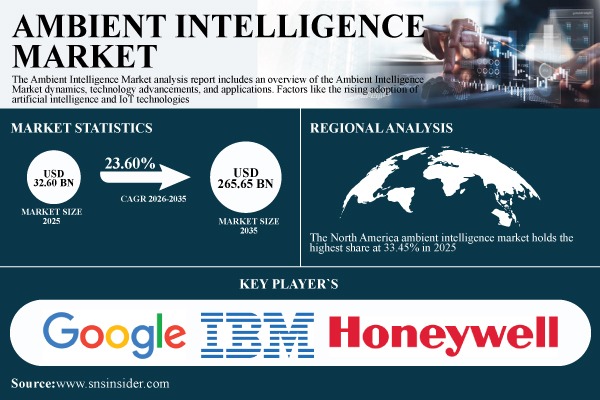 Ambient Intelligence Market