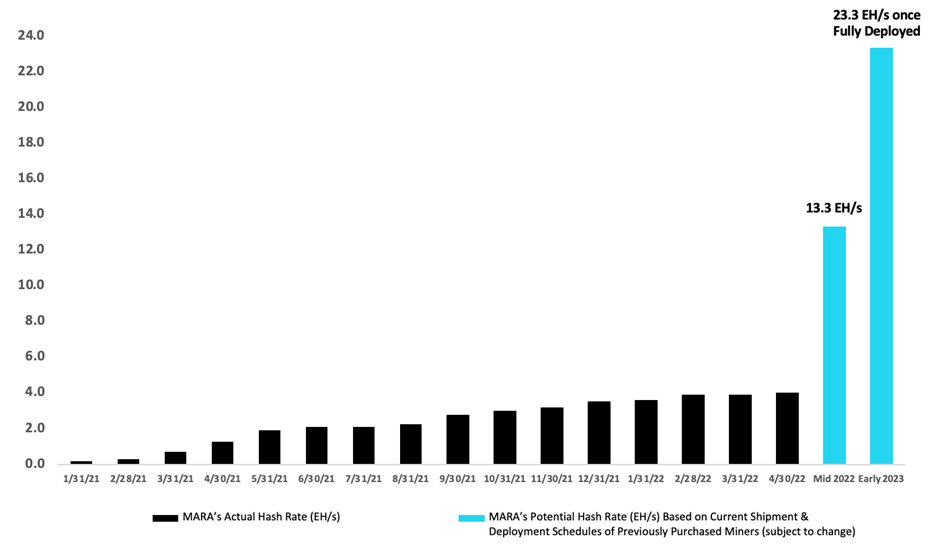 Historical and Potential Hash Rate Growth Based on Current Shipment Schedules of Previously Purchased Miners (Subject to Change)