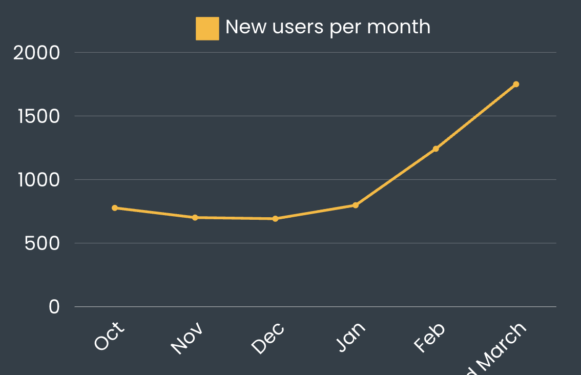 Bitcoin Well on pace for 40% month over month user growth