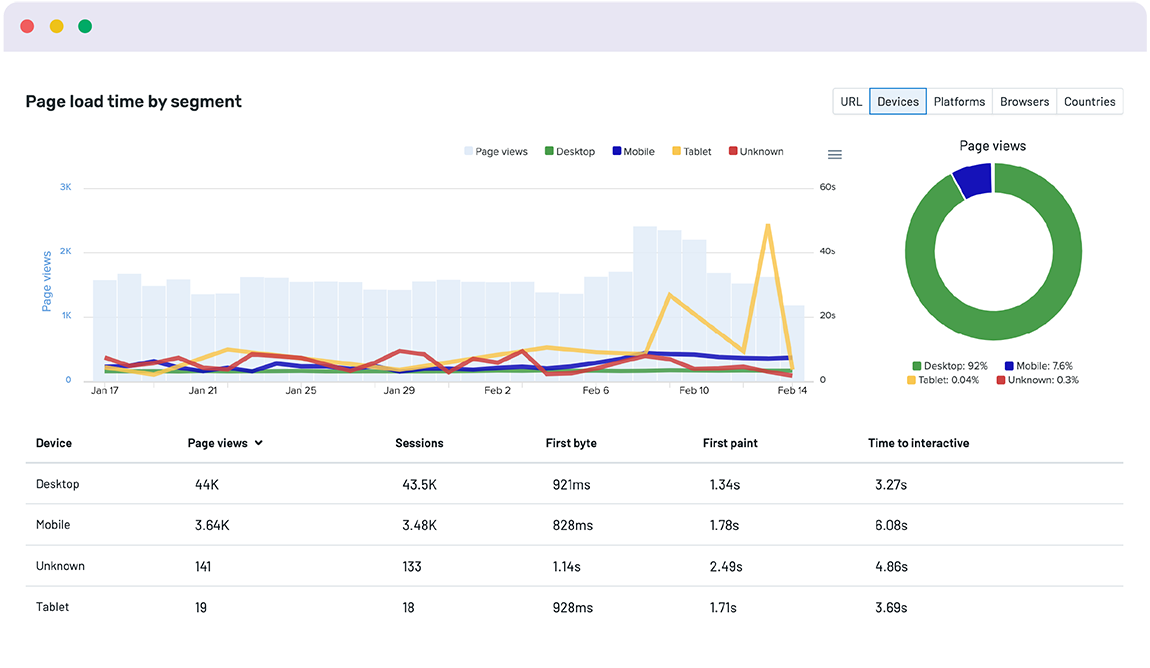 Real User Monitoring (RUM)