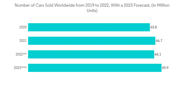 Millimeter Wave Technology Market Number Of Cars Sold Worldwide From 2019 To 2022 With A 2023 Forecast In Million U