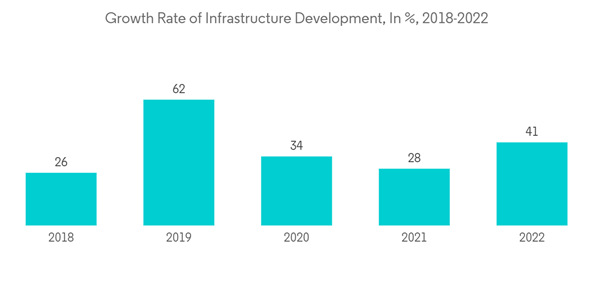Performance Bank Guarantee Market Growth Rate Of Infrastructure Dev