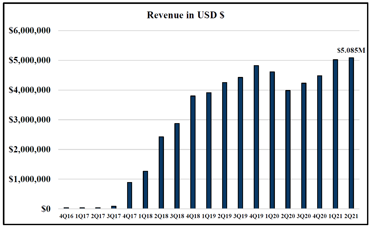 NLH Q2-2021 Revenue
