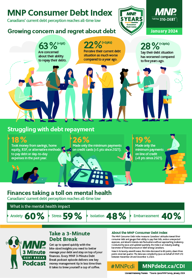 The MNP Consumer Debt Index has dropped to 83 points, a decrease of three points from the last quarter, reaching the second-lowest level in five years. A growing number of Canadians are concerned about their ability to repay their debts,  regret the amount of debt they’ve taken on, and are concerned about their current level of debt.