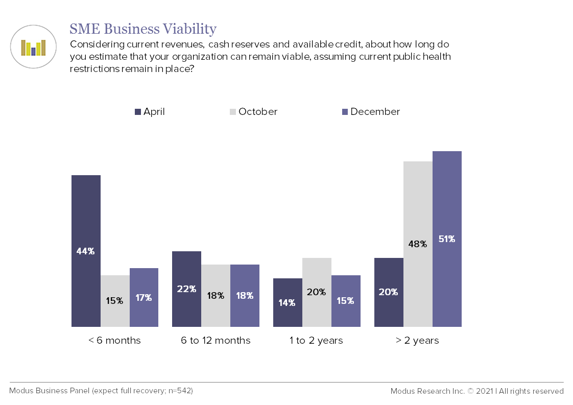 Canada's SMEs and COVID survival