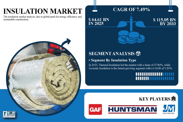 Insulation Market Share & Size Report Scope