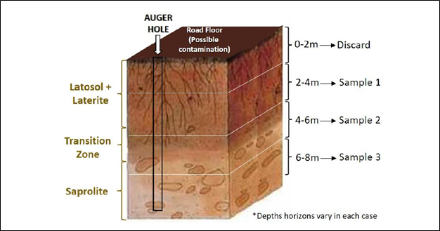 Schematic of the envisaged regolith profile at Copeçal (East and West Targets) that will be sampled by the upcoming Auger Drilling Program