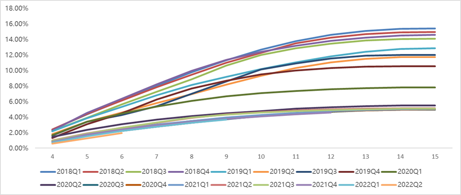 M3+ Delinquency Rate by Vintage