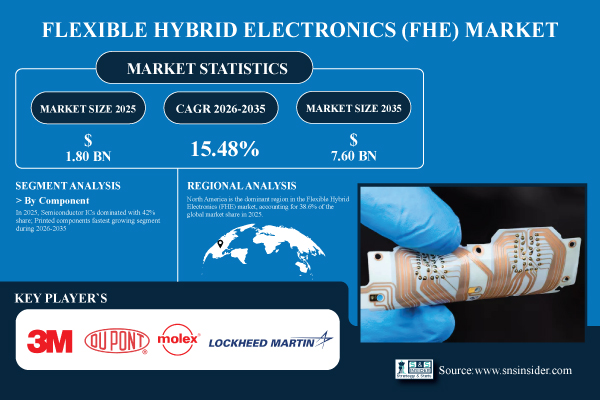 Flexible Hybrid Electronics Market Share & Size Report