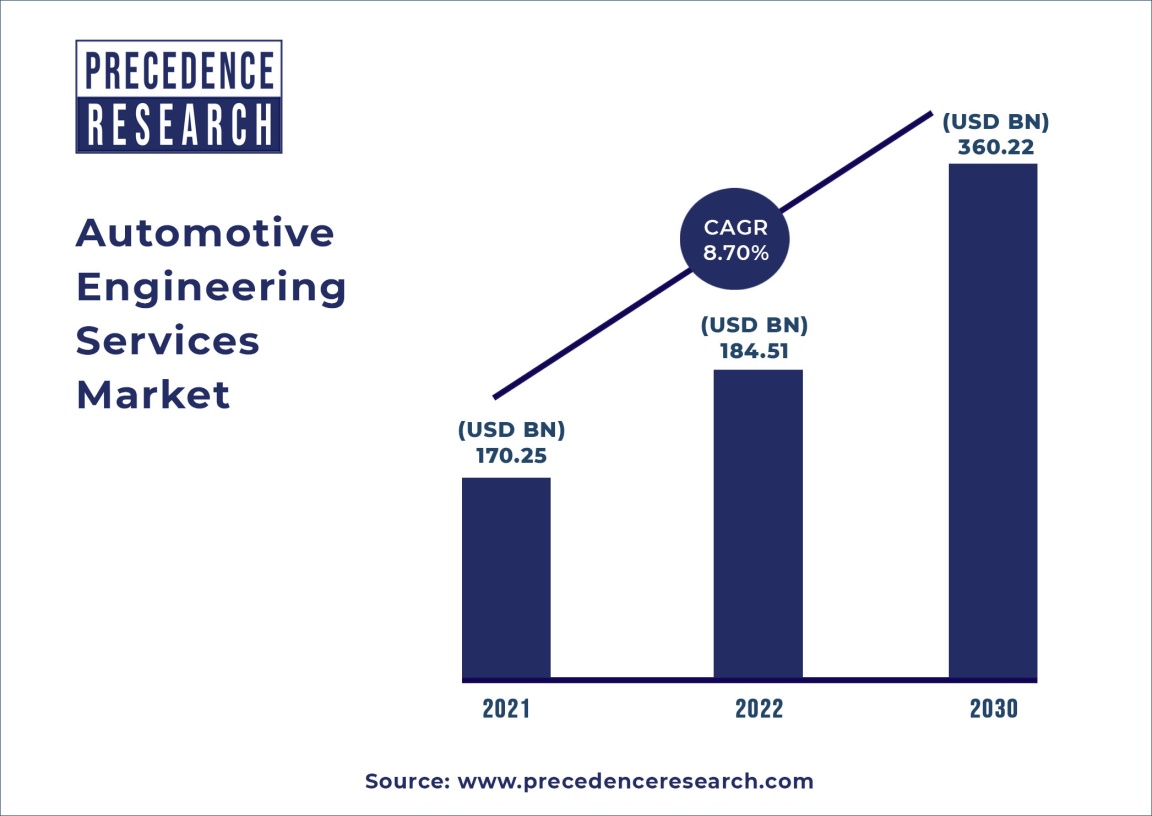 Automotive Engineering Services Market Size to Hit US