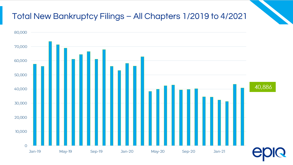 Total New Bankruptcy Filings - Jan 2019 to April 2021