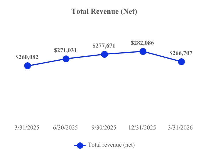 Revenue 