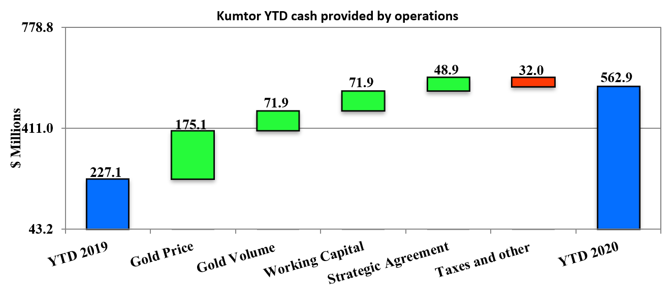 Kumtor YTD cash provided by operations