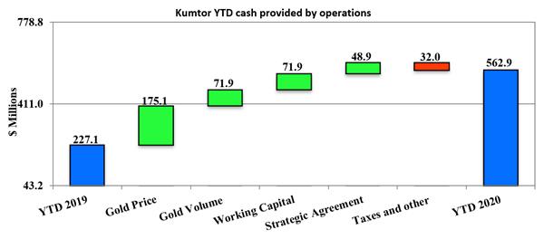 Kumtor YTD cash provided by operations