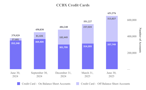 Active CCBX Credit Cards 