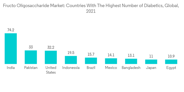 Fructo Oligosaccharides Fos Market Fructo Oligosaccharide Market Countries With The Highest Number Of Diabetics Glo