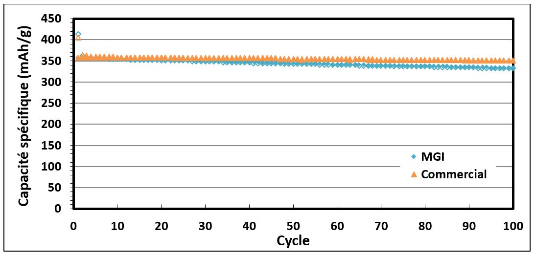 Évolution de la capacité spécifique durant le test de cyclage