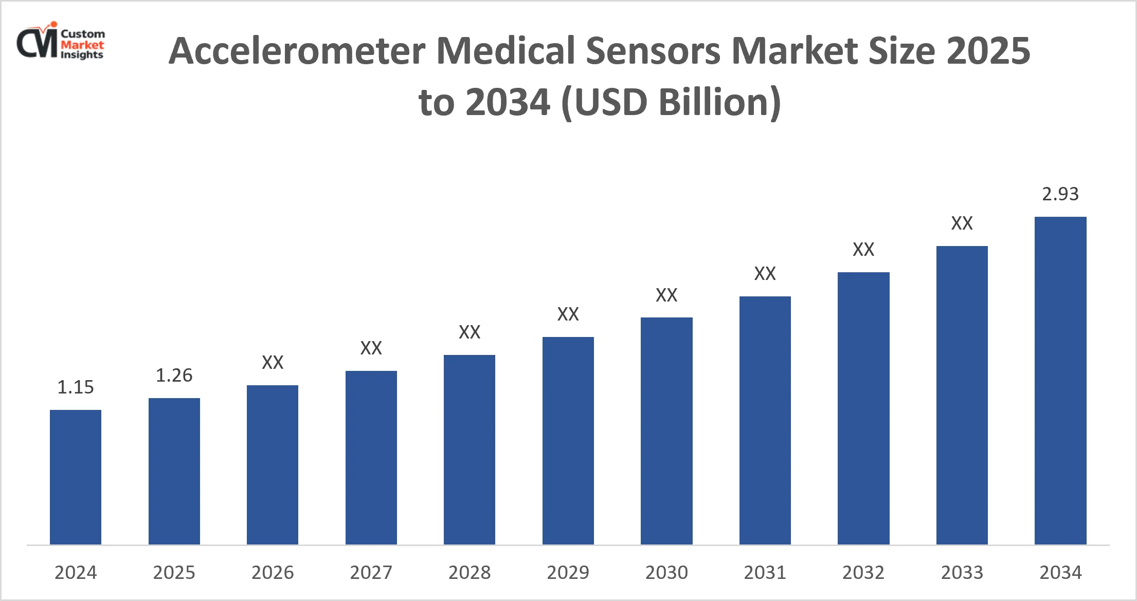 Accelerometer Medical Sensors Market