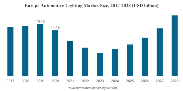 Automotive Lighting Market