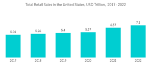 United States Pos Terminals Market Total Retail Sales In The United