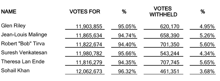 Election of directors 