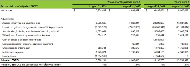 Reconciliation of Adjusted EBITDA 