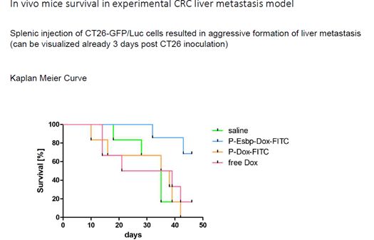 In vivo mice survival in experimental CRC liver metastasis model