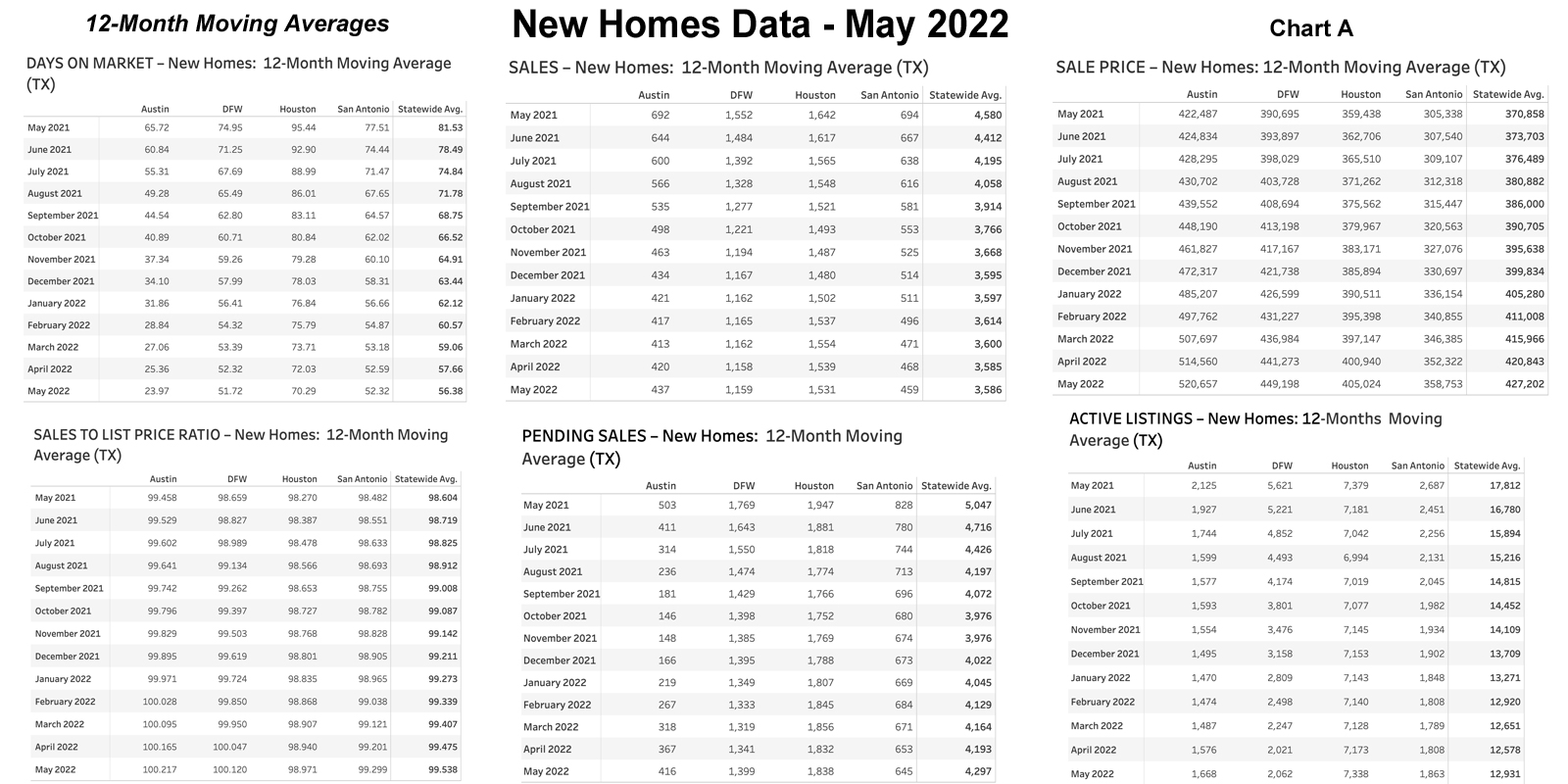 Chart A: Texas 12-Month Moving Averages – New Homes – May 2022