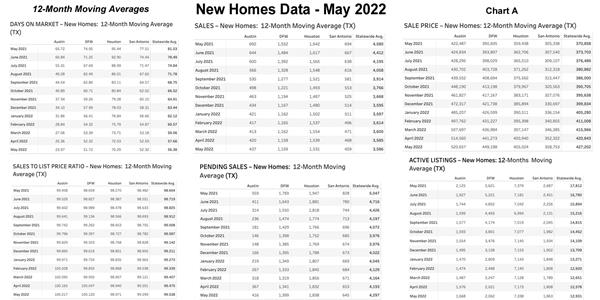 Chart A: Texas 12-Month Moving Averages – New Homes – May 2022