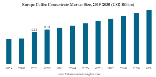 Coffee Concentrate Market Size